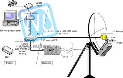 Малая земная станция (МЗС), приемопередающее радиоэлектронное средство, элемент спутниковой сети связи SPIN (com)