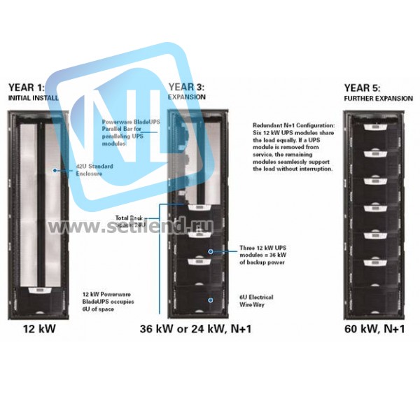 ИБП Eaton PW BladeUPS Parallel Unit 12kW 400V Parallel cord for BladeBar in/out, RPM out)